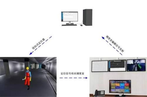 易门县人员定位系统三号